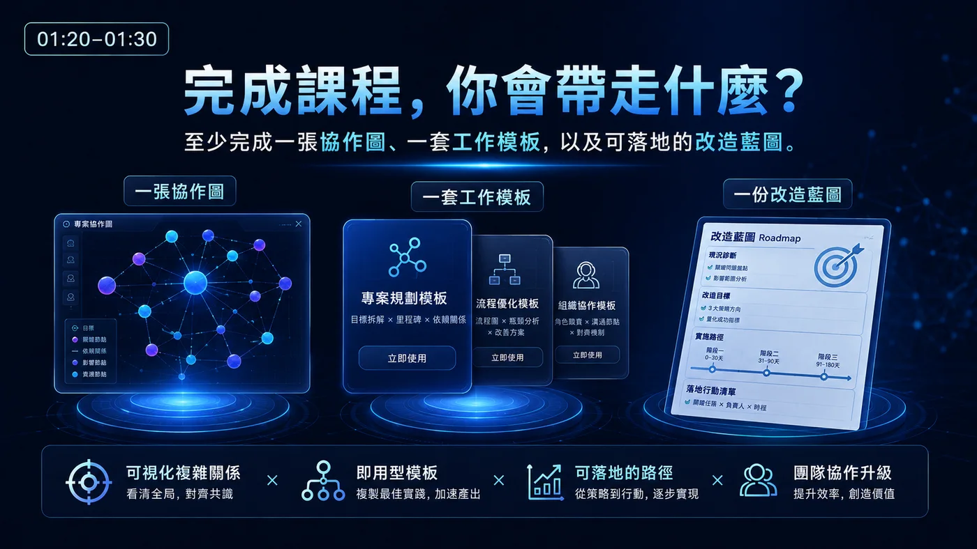 課程協作圖、工作模板與改造藍圖成果示意