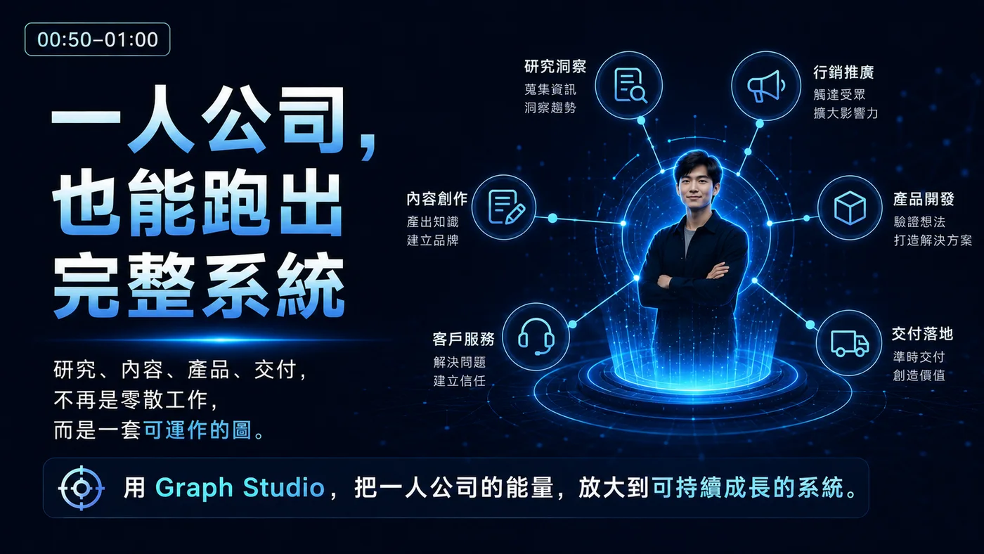 一人公司完整系統示意
